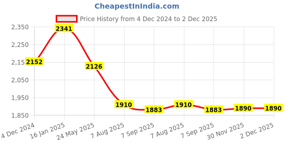 tatacliq.com Cavio Kids Green Printed Full Sleeves T-Shirt with Blazer cavio Price History Graph from 4 Dec 2024 to 2 Dec 2025