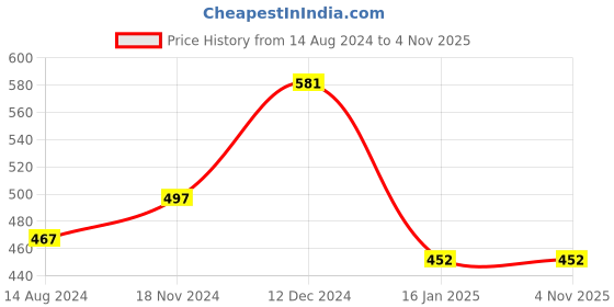 tatacliq.com Cavio Kids Green Printed Shirt cavio Price History Graph from 14 Aug 2024 to 3 Nov 2025