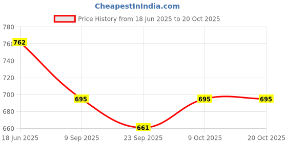 tatacliq.com Cavio Kids Green Printed Shirt cavio Price History Graph from 18 Jun 2025 to 20 Oct 2025
