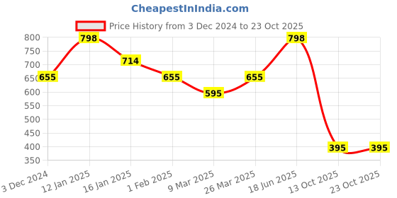 tatacliq.com Cavio Kids Green Solid Full Sleeves Sweatshirt cavio Price History Graph from 3 Dec 2024 to 22 Oct 2025