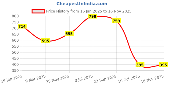 tatacliq.com Cavio Kids Green Solid Full Sleeves Sweatshirt cavio Price History Graph from 16 Jan 2025 to 15 Nov 2025