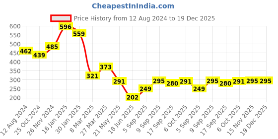 tatacliq.com Cavio Kids Grey & Blue Cotton Printed T-Shirt cavio Price History Graph from 12 Aug 2024 to 19 Dec 2025
