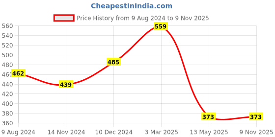 tatacliq.com Cavio Kids Grey & Blue Cotton Printed T-Shirt cavio Price History Graph from 9 Aug 2024 to 9 Nov 2025