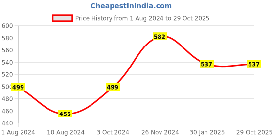 tatacliq.com Cavio Kids Grey & Blue Printed T-Shirt cavio Price History Graph from 1 Aug 2024 to 28 Oct 2025