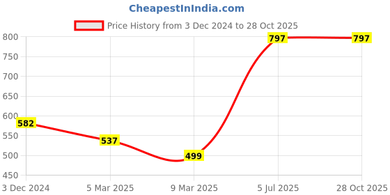 tatacliq.com Cavio Kids Grey & Blue Printed T-Shirt cavio Price History Graph from 3 Dec 2024 to 27 Oct 2025