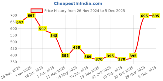 tatacliq.com Cavio Kids Grey & Navy Cotton Color Block Full Sleeves T-Shirt cavio Price History Graph from 26 Nov 2024 to 5 Dec 2025