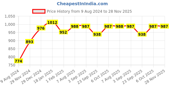 tatacliq.com Cavio Kids Grey & Peach Cotton Embroidered Nehru Jacket cavio Price History Graph from 9 Aug 2024 to 27 Nov 2025