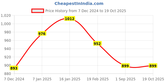 tatacliq.com Cavio Kids Grey & Peach Cotton Embroidered Nehru Jacket cavio Price History Graph from 7 Dec 2024 to 19 Oct 2025