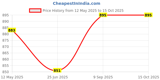 tatacliq.com Cavio Kids Grey & Peach Cotton Embroidered Nehru Jacket cavio Price History Graph from 12 May 2025 to 15 Oct 2025