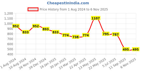 tatacliq.com Cavio Kids Grey & White Cotton Chequered Full Sleeves Shirt Set cavio Price History Graph from 1 Aug 2024 to 3 Nov 2025