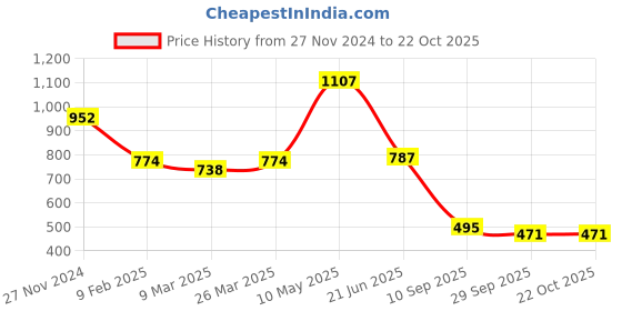 tatacliq.com Cavio Kids Grey & White Cotton Chequered Full Sleeves Shirt Set cavio Price History Graph from 27 Nov 2024 to 22 Oct 2025