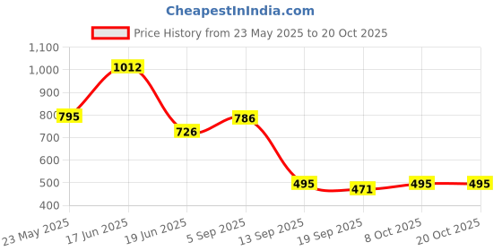tatacliq.com Cavio Kids Grey & White Cotton Chequered Full Sleeves Shirt Set cavio Price History Graph from 23 May 2025 to 20 Oct 2025