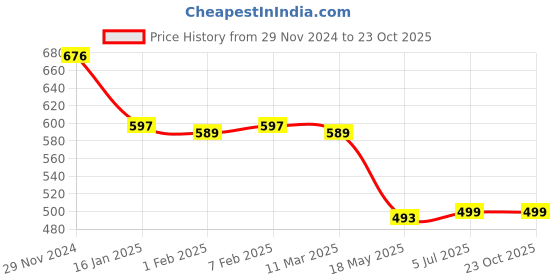 tatacliq.com Cavio Kids Grey & White Cotton Printed Shirt with T-Shirt cavio Price History Graph from 29 Nov 2024 to 22 Oct 2025