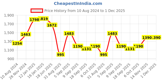 tatacliq.com Cavio Kids Grey & White Printed Full Sleeves Blazer with T-Shirt cavio Price History Graph from 10 Aug 2024 to 1 Dec 2025