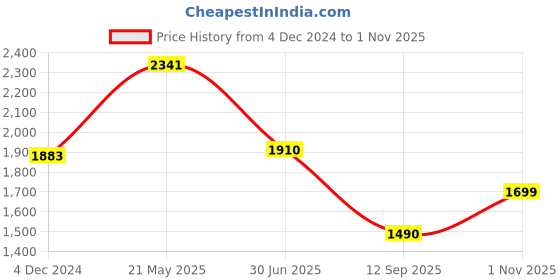 tatacliq.com Cavio Kids Grey & White Printed Full Sleeves Blazer with T-Shirt cavio Price History Graph from 4 Dec 2024 to 1 Nov 2025