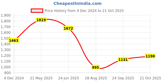 tatacliq.com Cavio Kids Grey & White Printed Full Sleeves Blazer with T-Shirt cavio Price History Graph from 4 Dec 2024 to 21 Oct 2025