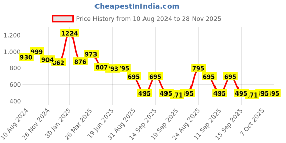 tatacliq.com Cavio Kids Grey & White Printed Full Sleeves Kurta Set cavio Price History Graph from 10 Aug 2024 to 28 Nov 2025