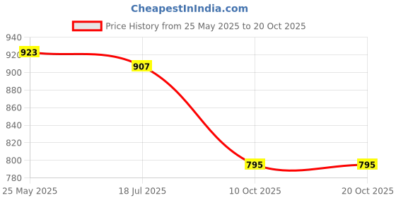 tatacliq.com Cavio Kids Grey & White Printed Full Sleeves Kurta Set cavio Price History Graph from 25 May 2025 to 20 Oct 2025