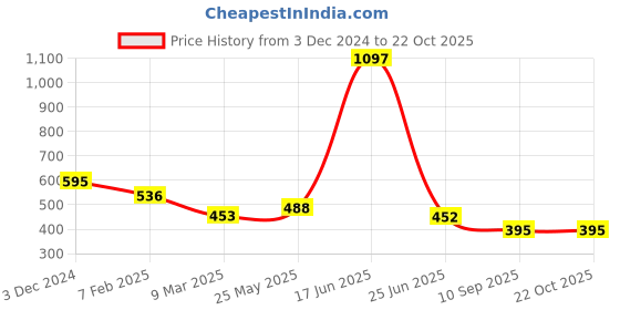 tatacliq.com Cavio Kids Grey Cotton Printed Full Sleeves Shirt cavio Price History Graph from 3 Dec 2024 to 22 Oct 2025