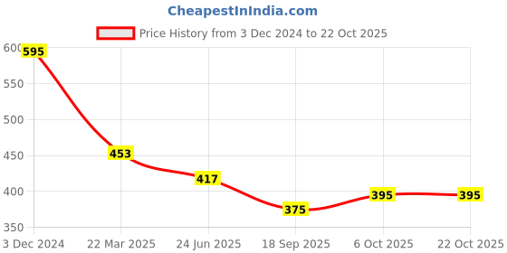tatacliq.com Cavio Kids Grey Cotton Printed Full Sleeves Shirt cavio Price History Graph from 3 Dec 2024 to 21 Oct 2025