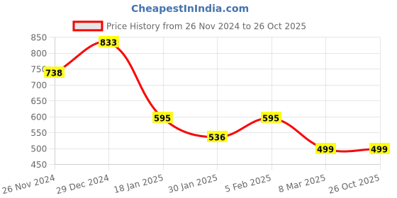 tatacliq.com Cavio Kids Grey Cotton Printed Shirt cavio Price History Graph from 26 Nov 2024 to 26 Oct 2025