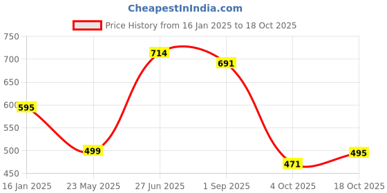 tatacliq.com Cavio Kids Grey Cotton Printed Shirt cavio Price History Graph from 16 Jan 2025 to 18 Oct 2025
