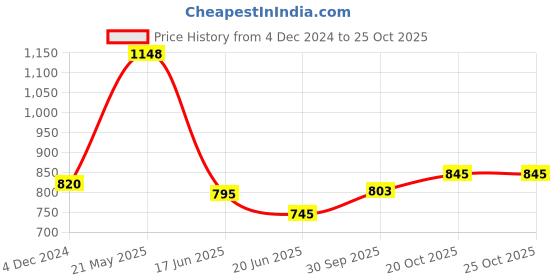 tatacliq.com Cavio Kids Grey Cotton Shirt cavio Price History Graph from 4 Dec 2024 to 24 Oct 2025