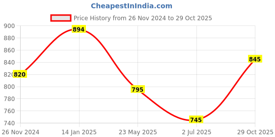 tatacliq.com Cavio Kids Grey Cotton Shirt cavio Price History Graph from 26 Nov 2024 to 29 Oct 2025