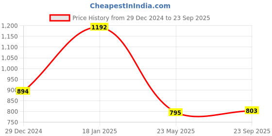 tatacliq.com Cavio Kids Grey Cotton Shirt cavio Price History Graph from 29 Dec 2024 to 23 Sep 2025