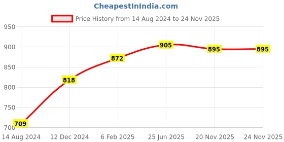 tatacliq.com Cavio Kids Grey Floral Print Nehru Jacket cavio Price History Graph from 14 Aug 2024 to 23 Nov 2025