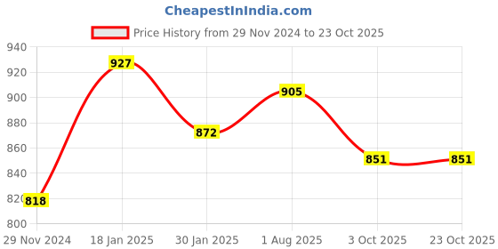 tatacliq.com Cavio Kids Grey Floral Print Nehru Jacket cavio Price History Graph from 29 Nov 2024 to 22 Oct 2025