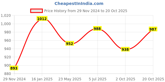 tatacliq.com Cavio Kids Grey Floral Print Nehru Jacket cavio Price History Graph from 29 Nov 2024 to 20 Oct 2025