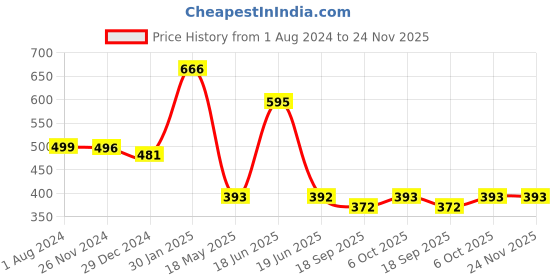 tatacliq.com Cavio Kids Grey Printed Full Sleeves T-Shirt cavio Price History Graph from 1 Aug 2024 to 24 Nov 2025