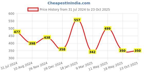 tatacliq.com Cavio Kids Grey Printed T-Shirt cavio Price History Graph from 31 Jul 2024 to 23 Oct 2025