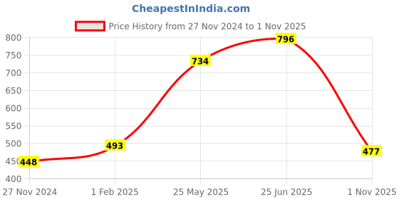 tatacliq.com Cavio Kids Grey Printed T-Shirt cavio Price History Graph from 27 Nov 2024 to 1 Nov 2025