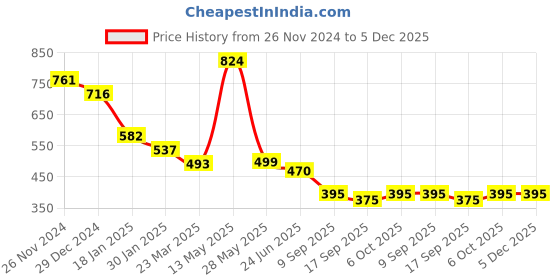 tatacliq.com Cavio Kids Grey Solid Full Sleeves Kurta cavio Price History Graph from 26 Nov 2024 to 5 Dec 2025