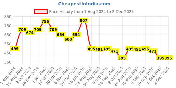 tatacliq.com Cavio Kids Grey Solid Full Sleeves Sweatshirt cavio Price History Graph from 1 Aug 2024 to 2 Dec 2025