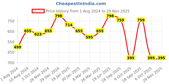 tatacliq.com Cavio Kids Grey Solid Full Sleeves Sweatshirt cavio Price History Graph from 1 Aug 2024 to 28 Nov 2025