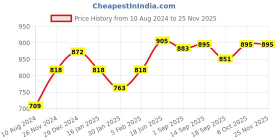 tatacliq.com Cavio Kids Grey Solid Nehru Jacket cavio Price History Graph from 10 Aug 2024 to 24 Nov 2025