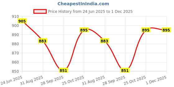 tatacliq.com Cavio Kids Grey Solid Nehru Jacket cavio Price History Graph from 24 Jun 2025 to 1 Dec 2025