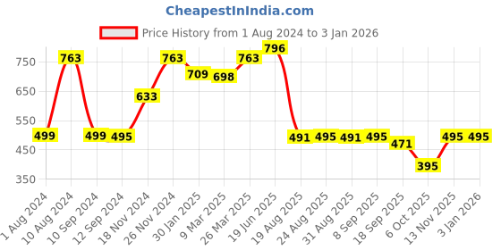 tatacliq.com Cavio Kids Grey Textured Full Sleeves Sweatshirt cavio Price History Graph from 1 Aug 2024 to 31 Dec 2025