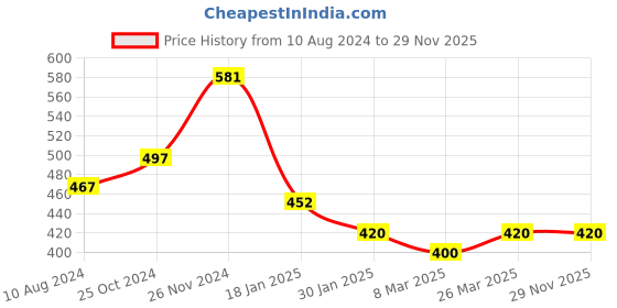 tatacliq.com Cavio Kids Khaki Printed Shirt cavio Price History Graph from 10 Aug 2024 to 28 Nov 2025