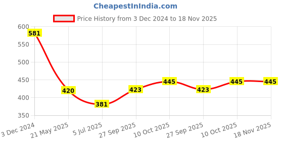 tatacliq.com Cavio Kids Khaki Printed Shirt cavio Price History Graph from 3 Dec 2024 to 18 Nov 2025