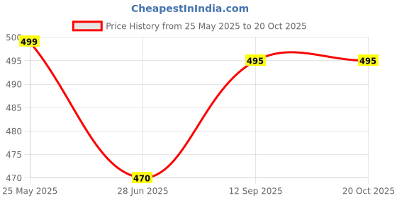 tatacliq.com Cavio Kids Khaki Printed Shirt cavio Price History Graph from 25 May 2025 to 20 Oct 2025