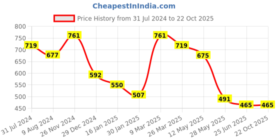 tatacliq.com Cavio Kids Light Green Printed Full Sleeves Kurta cavio Price History Graph from 31 Jul 2024 to 21 Oct 2025