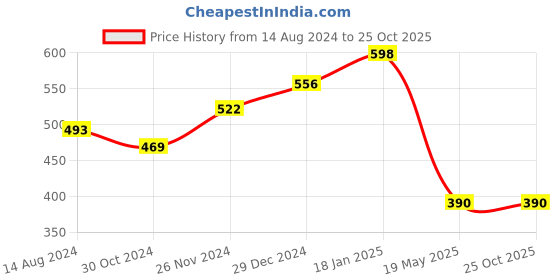 tatacliq.com Cavio Kids Light Green Printed Full Sleeves T-Shirt cavio Price History Graph from 14 Aug 2024 to 25 Oct 2025