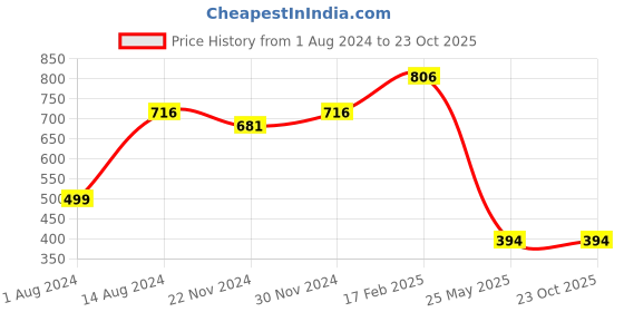 tatacliq.com Cavio Kids Light Green Printed Full Sleeves T-Shirt cavio Price History Graph from 1 Aug 2024 to 22 Oct 2025