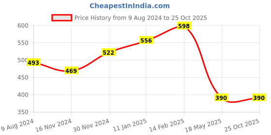 tatacliq.com Cavio Kids Light Green Printed Full Sleeves T-Shirt cavio Price History Graph from 9 Aug 2024 to 24 Oct 2025
