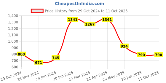tatacliq.com Cavio Kids Light Green Printed Kurta with Nehru Jacket cavio Price History Graph from 29 Oct 2024 to 10 Oct 2025