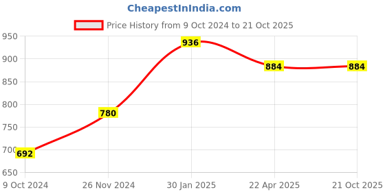 tatacliq.com Cavio Kids Light Green Printed Kurta with Nehru Jacket cavio Price History Graph from 9 Oct 2024 to 20 Oct 2025